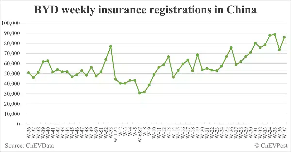 China EV insurance registrations for week ending Sept 15: Nio 4,200, Tesla 15,600, Xiaomi 3,100, BYD 86,000