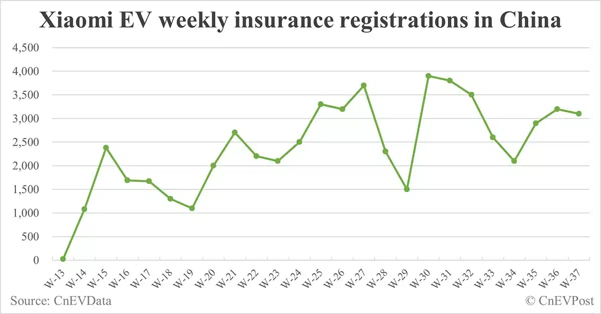 China EV insurance registrations for week ending Sept 15: Nio 4,200, Tesla 15,600, Xiaomi 3,100, BYD 86,000