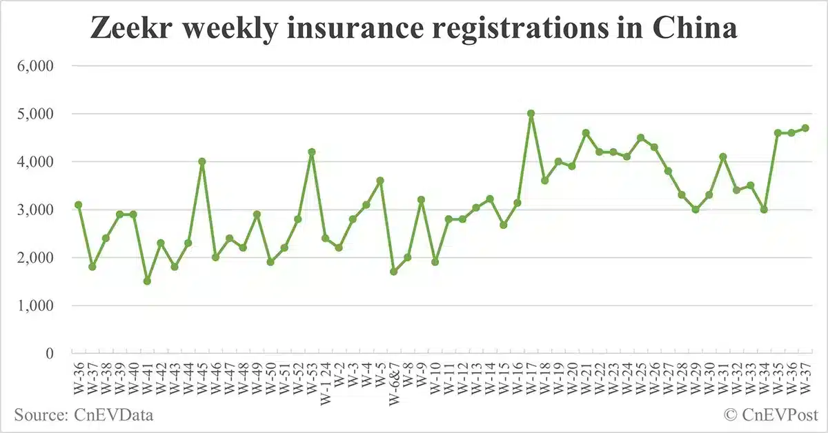 China EV insurance registrations for week ending Sept 15: Nio 4,200, Tesla 15,600, Xiaomi 3,100, BYD 86,000