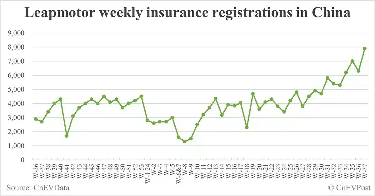 China EV insurance registrations for week ending Sept 15: Nio 4,200, Tesla 15,600, Xiaomi 3,100, BYD 86,000
