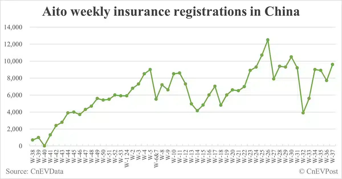 China EV insurance registrations for week ending Sept 15: Nio 4,200, Tesla 15,600, Xiaomi 3,100, BYD 86,000