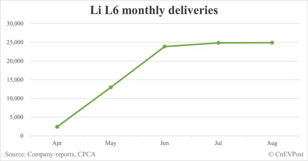 Li Auto's cheapest model Li L6 reaches 100,000 delivery milestone