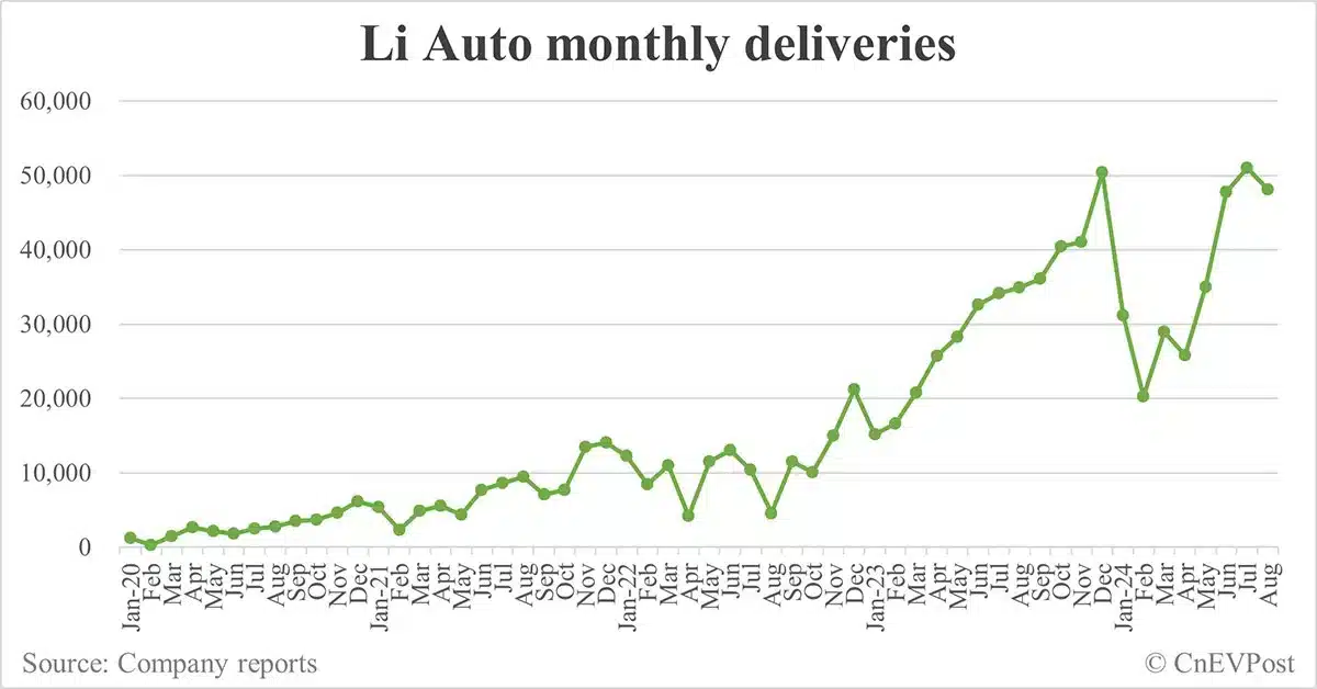 Li Auto's cheapest model Li L6 reaches 100,000 delivery milestone