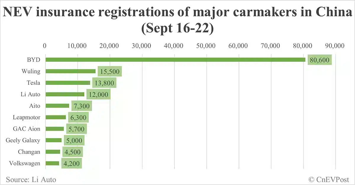 China EV insurance registrations for week ending Sept 22: Nio 3,700, Tesla 13,800, Xiaomi 2,900, BYD 80,600