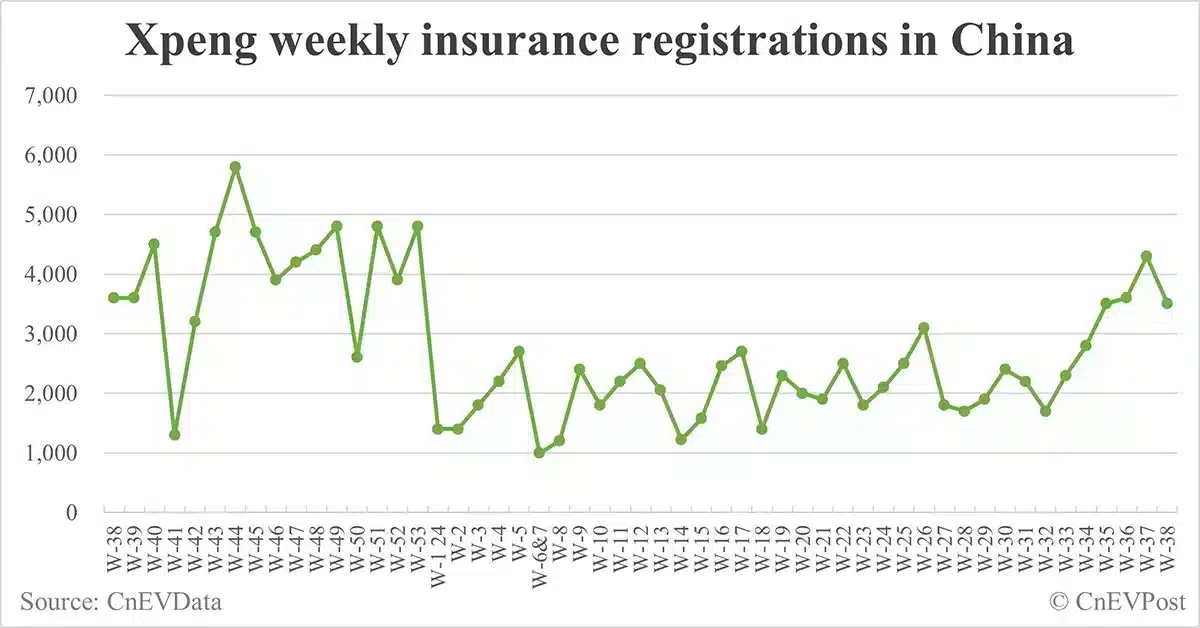 China EV insurance registrations for week ending Sept 22: Nio 3,700, Tesla 13,800, Xiaomi 2,900, BYD 80,600