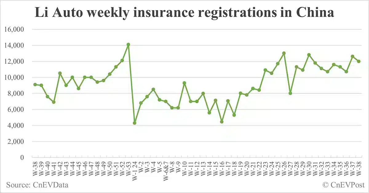 China EV insurance registrations for week ending Sept 22: Nio 3,700, Tesla 13,800, Xiaomi 2,900, BYD 80,600
