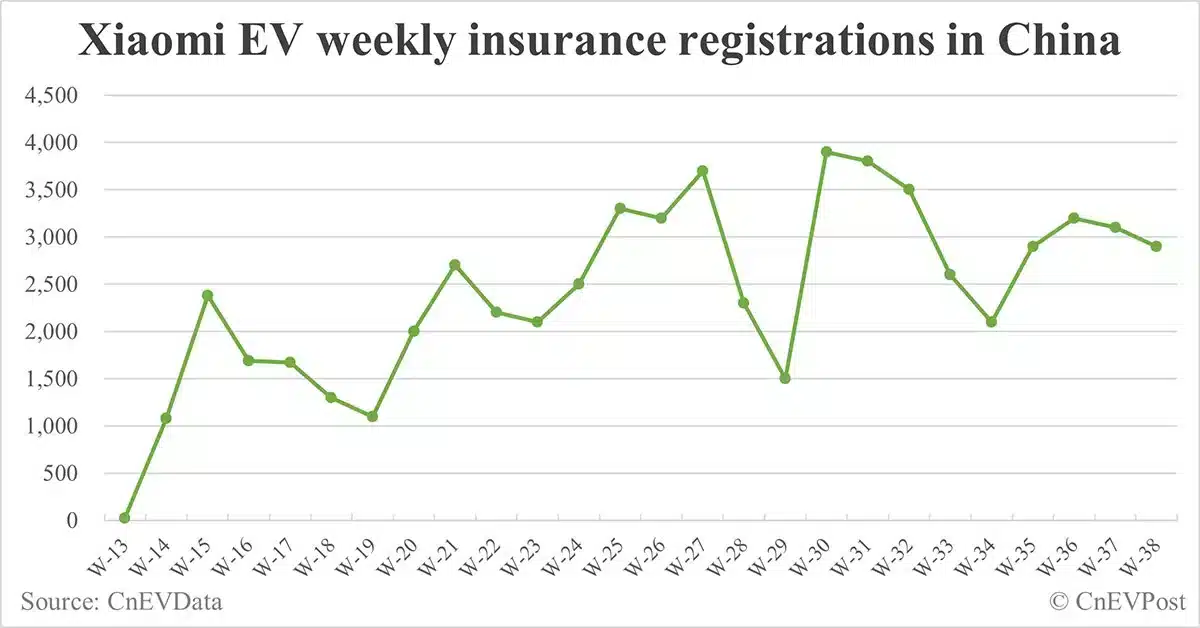 China EV insurance registrations for week ending Sept 22: Nio 3,700, Tesla 13,800, Xiaomi 2,900, BYD 80,600