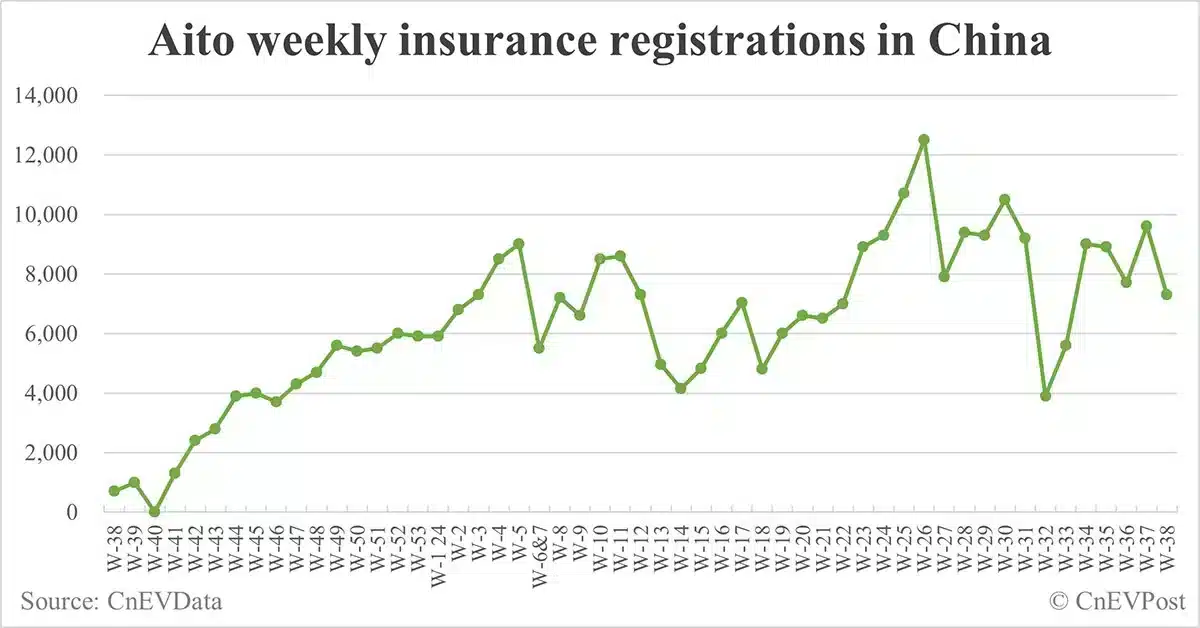 China EV insurance registrations for week ending Sept 22: Nio 3,700, Tesla 13,800, Xiaomi 2,900, BYD 80,600
