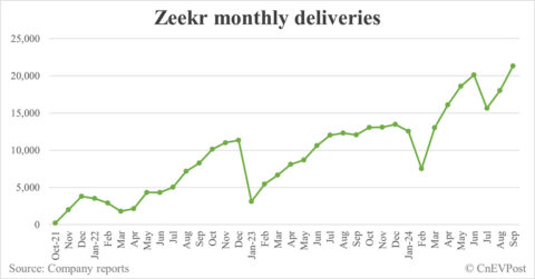 Zeekr delivers record 21,333 cars in Sept
