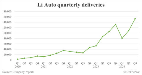 Li Auto to report Q3 2024 earnings on Oct 31