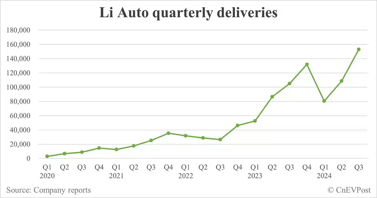 Li Auto beats Q3 revenue and net income estimates, but Q4 guidance appears to disappoint