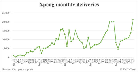 Xpeng delivers record 21,352 cars in Sept, Mona M03 contributes half
