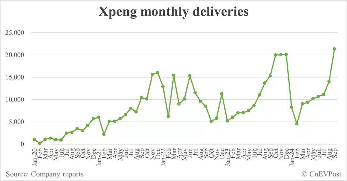 Xpeng delivers record 21,352 cars in Sept, Mona M03 contributes half