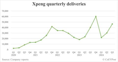 Xpeng to report Q3 2024 earnings on Nov 19