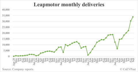 Leapmotor delivers 33,767 cars in Sept, its 4th consecutive record month