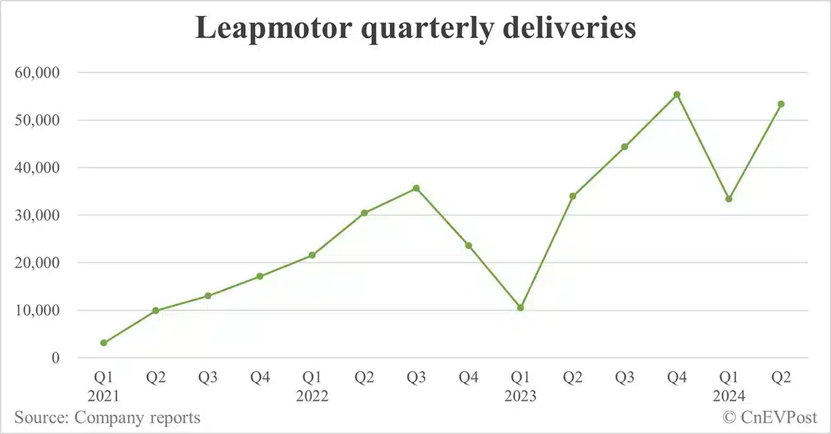 Leapmotor delivers 33,767 cars in Sept, its 4th consecutive record month