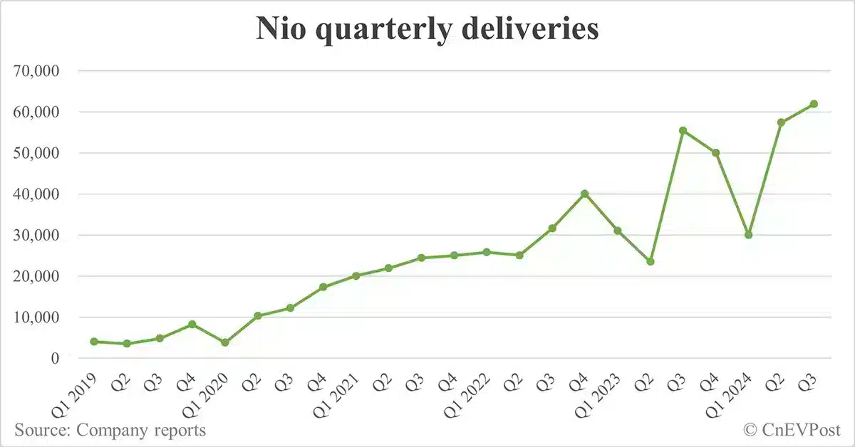 Nio posts lower-than-expected Q3 revenue, gross margin improves