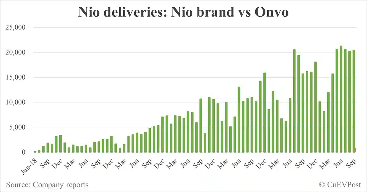 Nio sees 2nd-highest ever deliveries in Sept as Onvo starts contributing to volume
