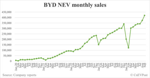 BYD sells record 419,426 NEVs in Sept as hybrids continue strong growth