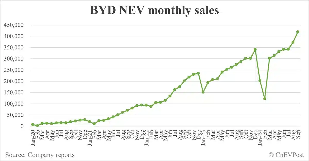 BYD sells record 419,426 NEVs in Sept as hybrids continue strong growth