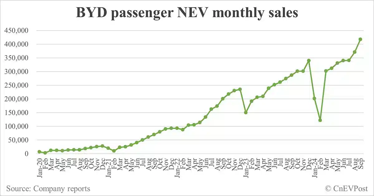 BYD sells record 419,426 NEVs in Sept as hybrids continue strong growth