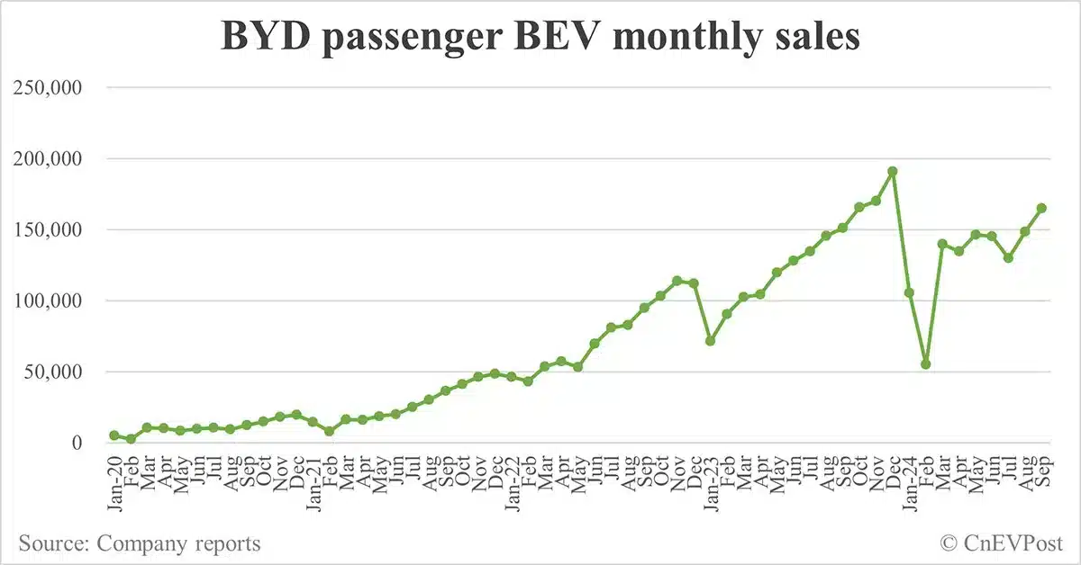 BYD sells record 419,426 NEVs in Sept as hybrids continue strong growth