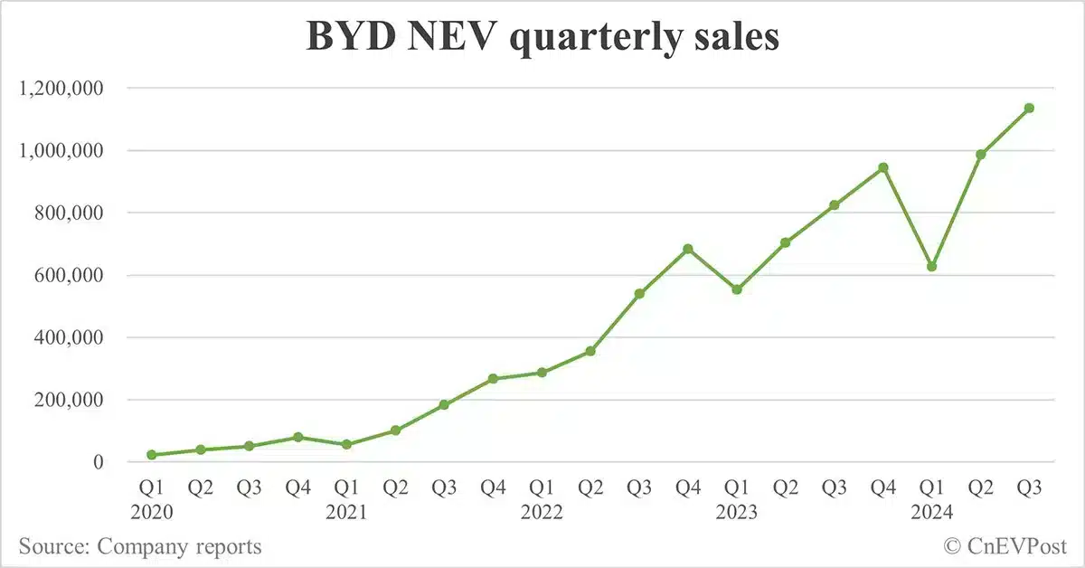 BYD sells record 419,426 NEVs in Sept as hybrids continue strong growth