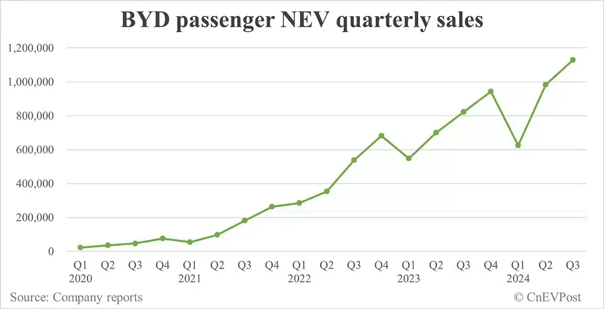 BYD sells record 419,426 NEVs in Sept as hybrids continue strong growth