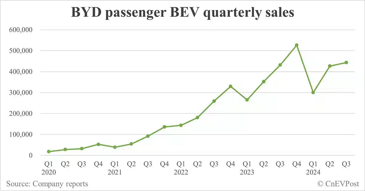 BYD sells record 419,426 NEVs in Sept as hybrids continue strong growth