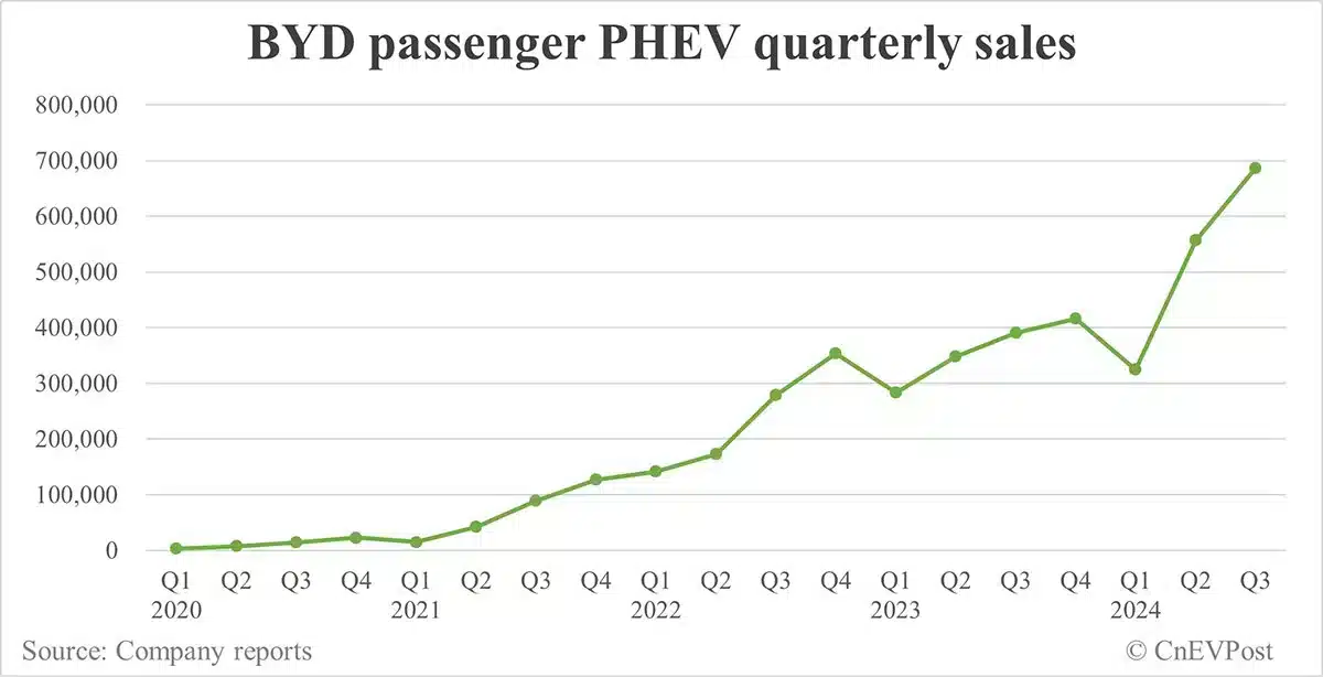 BYD sells record 419,426 NEVs in Sept as hybrids continue strong growth