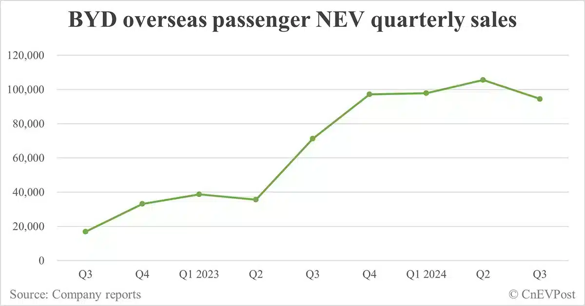 BYD sells record 419,426 NEVs in Sept as hybrids continue strong growth