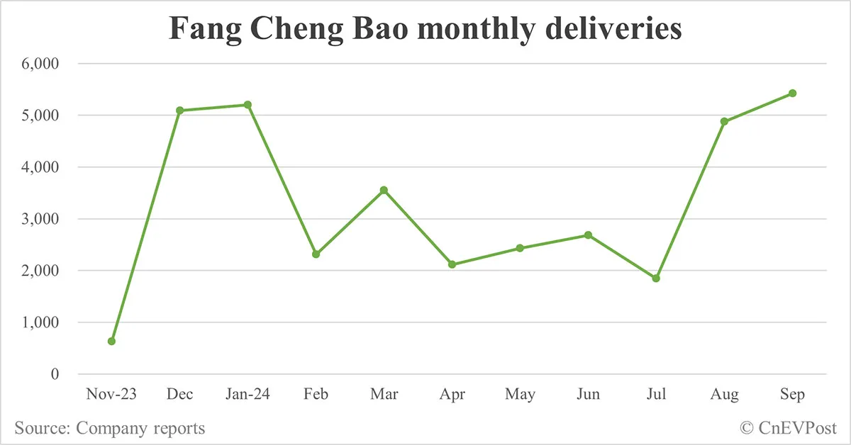 BYD Sept sales breakdown: Song 89,135 units, Qin 75,785