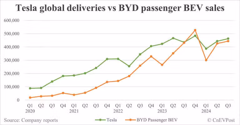 Tesla delivers 462,890 cars globally in Q3, higher than BYD's BEV sales