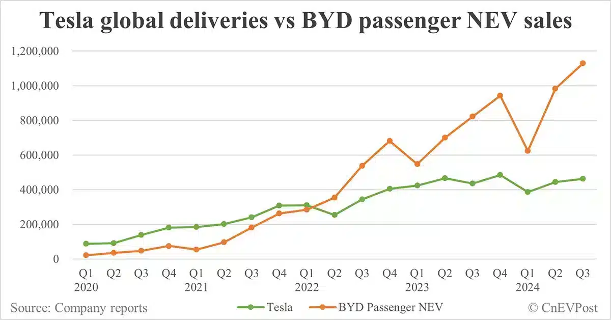 Tesla delivers 462,890 cars globally in Q3, higher than BYD's BEV sales