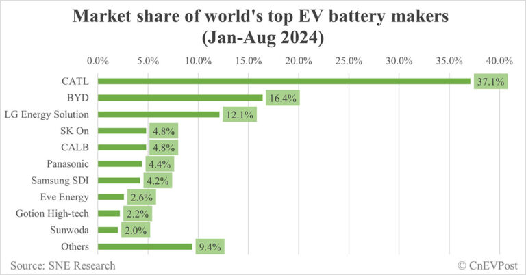 Global EV battery market share in Jan-Aug 2024: CATL 37.1%, BYD 16.4%