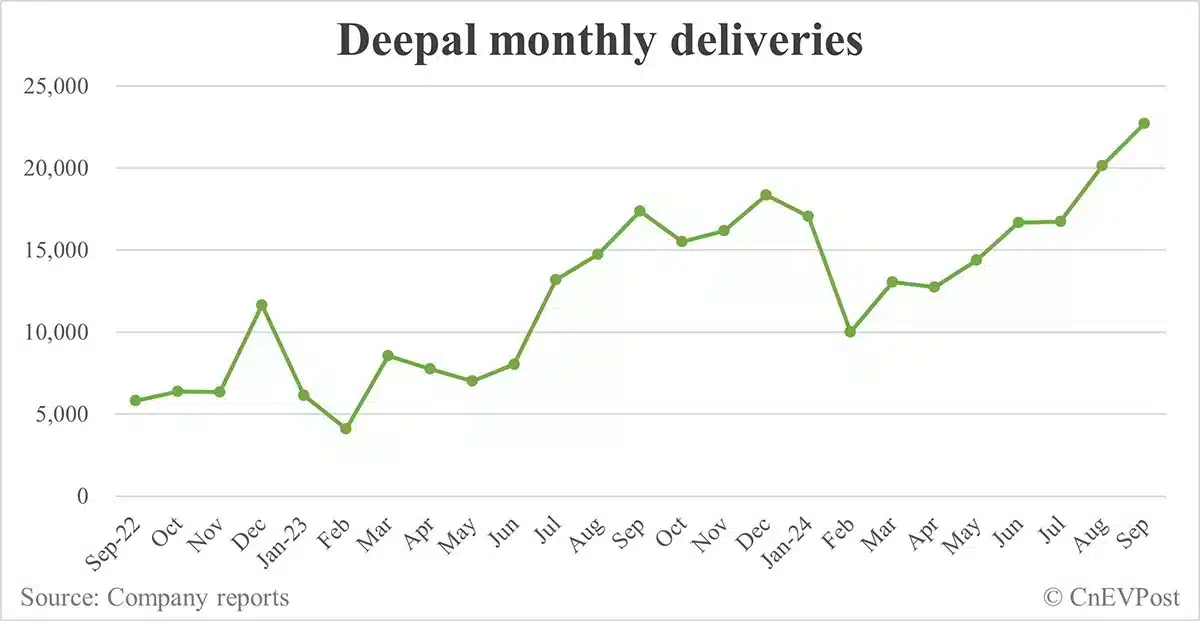 Chinese EV makers see strong 'golden week' sales