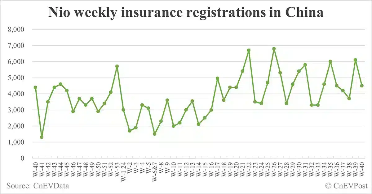 China EV insurance registrations for week ending Oct 6: Nio 4,500, Tesla 1,800, Xiaomi 3,800, BYD 67,600