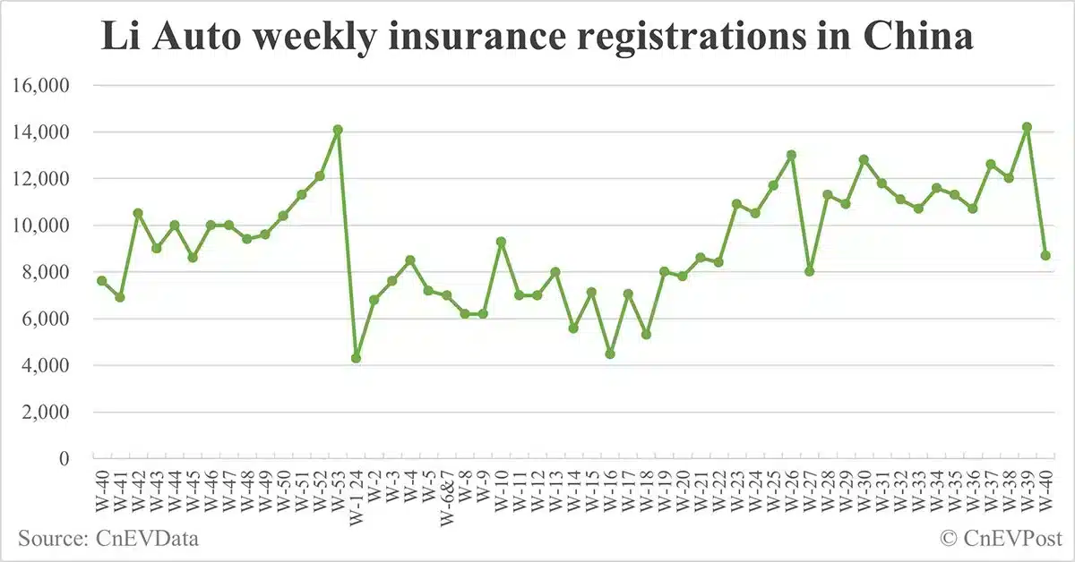 China EV insurance registrations for week ending Oct 6: Nio 4,500, Tesla 1,800, Xiaomi 3,800, BYD 67,600