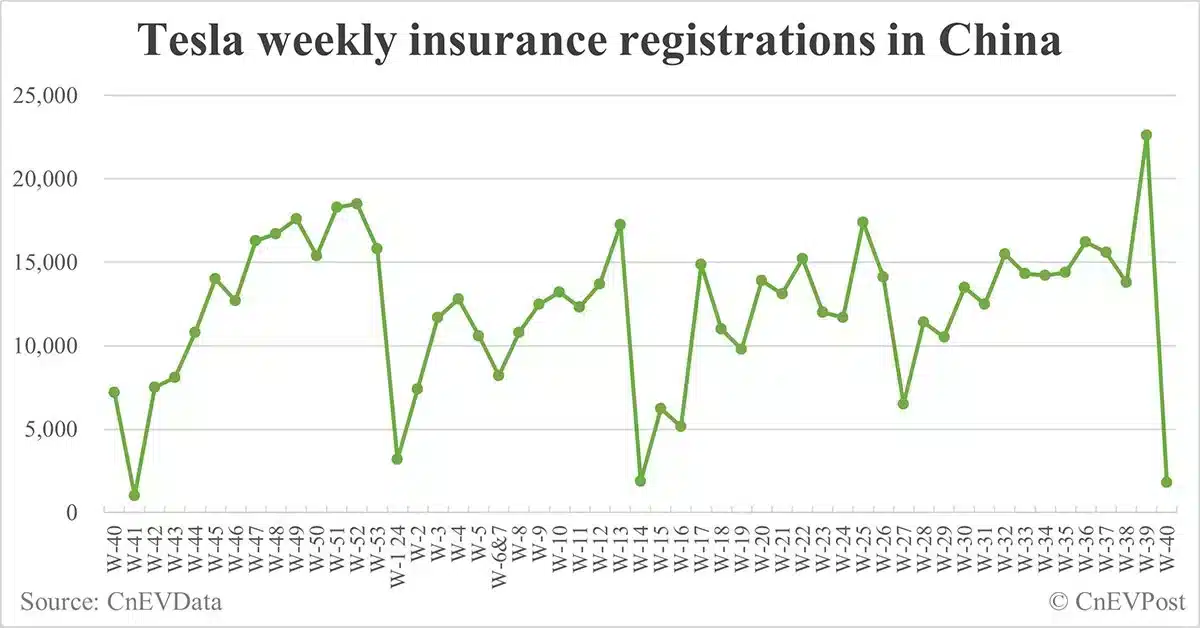 China EV insurance registrations for week ending Oct 6: Nio 4,500, Tesla 1,800, Xiaomi 3,800, BYD 67,600