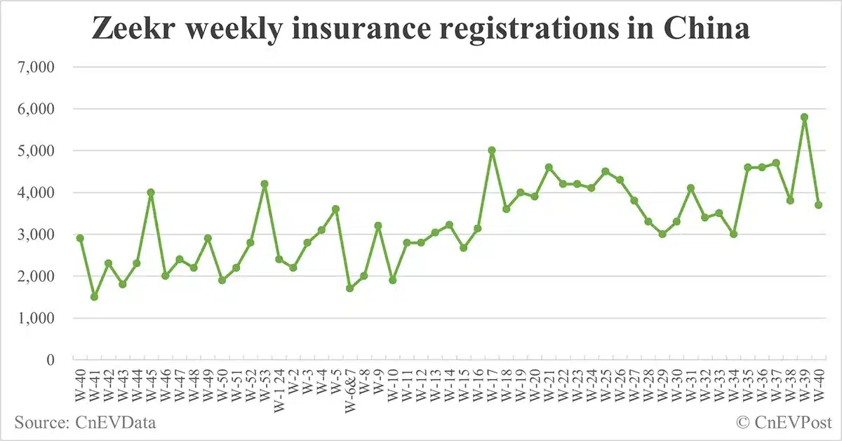 China EV insurance registrations for week ending Oct 6: Nio 4,500, Tesla 1,800, Xiaomi 3,800, BYD 67,600