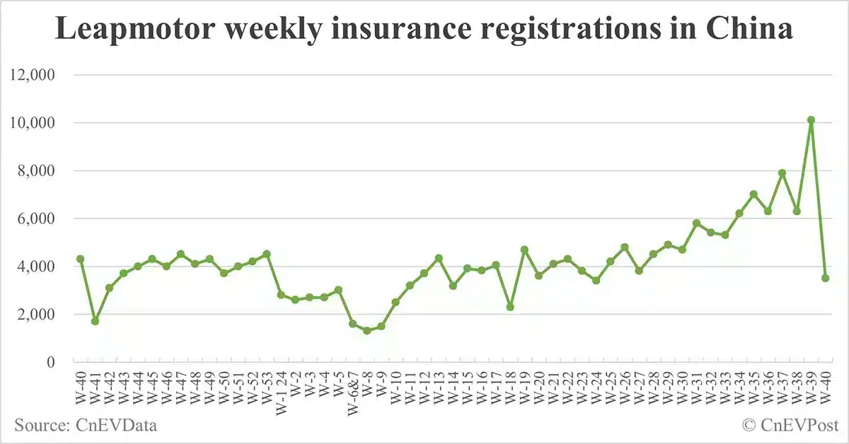 China EV insurance registrations for week ending Oct 6: Nio 4,500, Tesla 1,800, Xiaomi 3,800, BYD 67,600