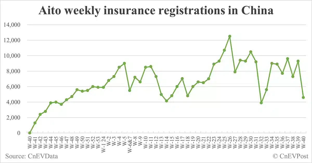 China EV insurance registrations for week ending Oct 6: Nio 4,500, Tesla 1,800, Xiaomi 3,800, BYD 67,600