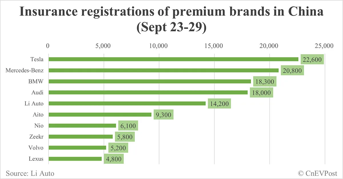 China EV insurance registrations for week ending Oct 6: Nio 4,500, Tesla 1,800, Xiaomi 3,800, BYD 67,600