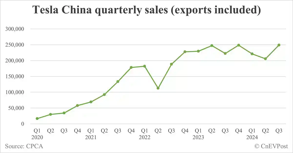 Tesla China sells 88,321 cars in Sept, highest since Mar