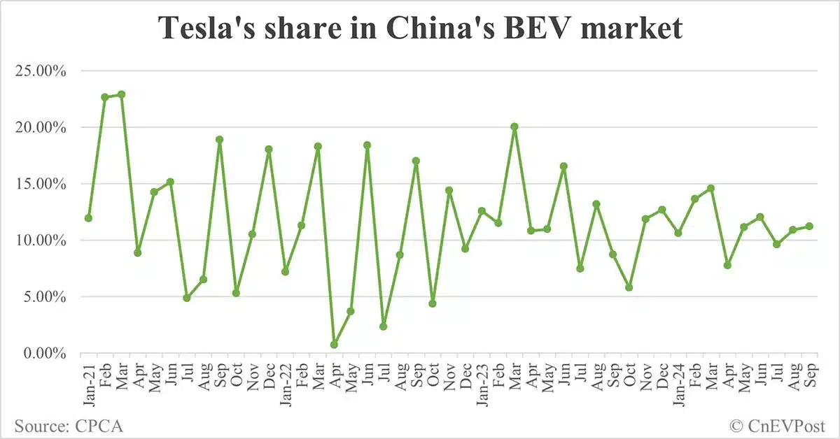 Tesla sells 72,200 cars in China in Sept, new year-to-date high