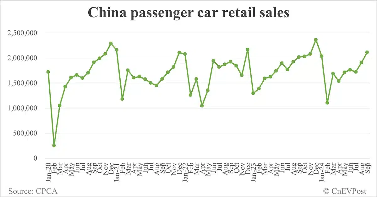 China NEV retail reaches record 1.123 million in Sept, CPCA data show
