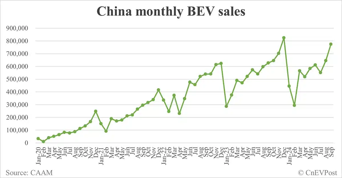 China NEV sales rise to record 1.287 million in Sept, CAAM data show