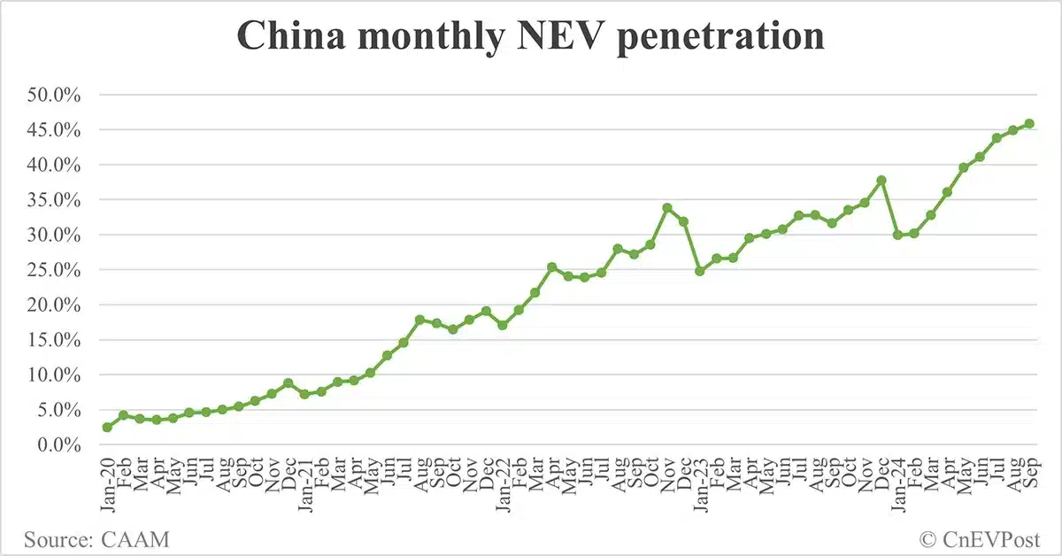 China NEV sales rise to record 1.287 million in Sept, CAAM data show