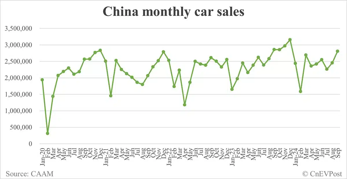 China NEV sales rise to record 1.287 million in Sept, CAAM data show