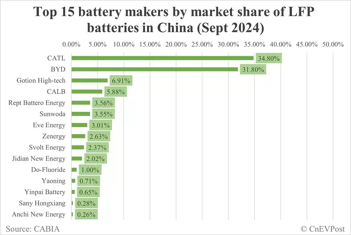 China EV battery installations in Sept: CATL's share 44.02%, BYD's 24.2%